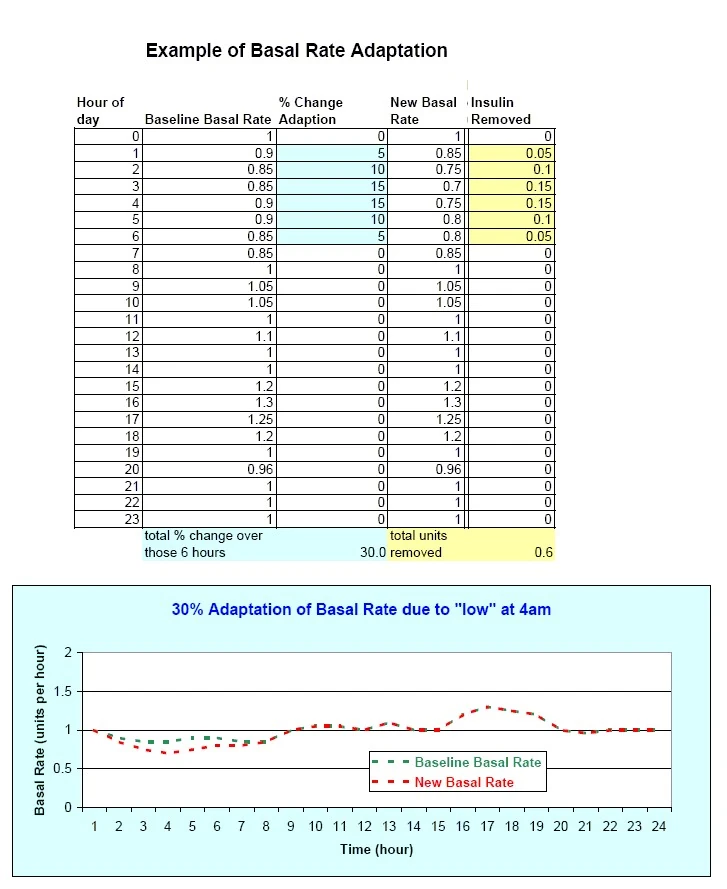 Image:Example of basal rate adaptation.jpg