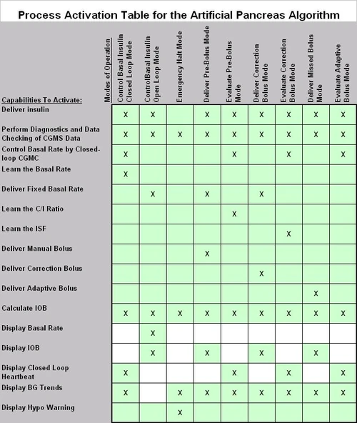 This is the PAT, showing modes of the Artificial Pancreas algorithm state machine along the top, and a list of the software capabilities along the left side that will be active when an "X" is assigned to the appropriate place in the table.