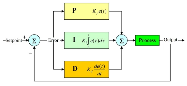 A block diagram of a PID controller