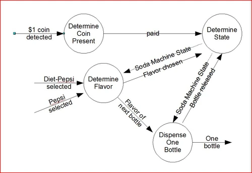 In a data flow diagram, each bubble represents a specification or a function to do.