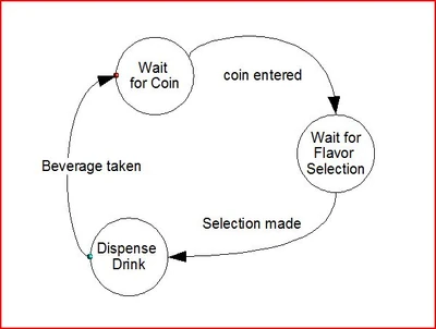 Bubbles in the state machine diagram represent unique "states" within a sequence of events.  You can only be in one "state" at a time.