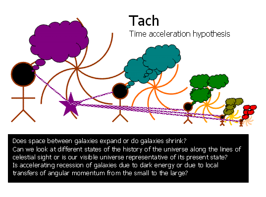 Image:Time acceleration hypothesis.gif