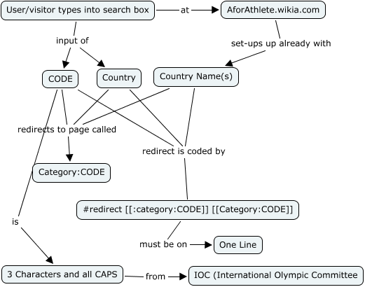 Image:AforAthlete-redirect-country.png