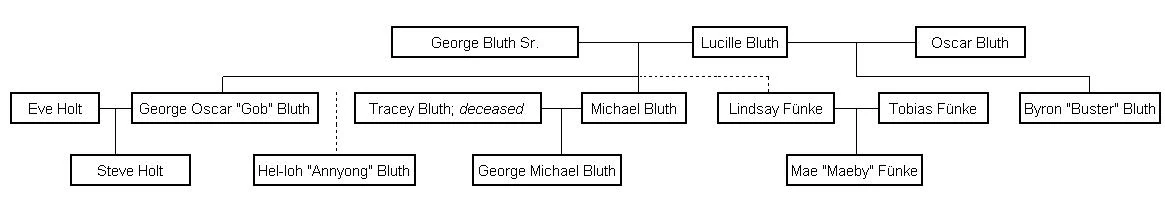 Image:Bluth_Family_Tree2.jpg