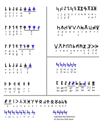Writing system of Zulbreth