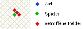 Reichweite von einem Stecken