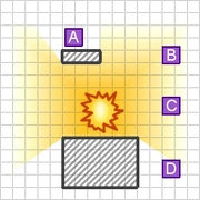 Explosion blast damage. Here, B and C take the same damage because they are at the same x distance, and the x distance is larger than y for both. Both take 128-80=48 units damage. A and D take no damage since the line of sight is obstructed. (In this illustration, one pixel corresponds to one map unit.)