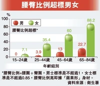 香港女性擁有「蘋果形」身材的統計，《明報》圖片。