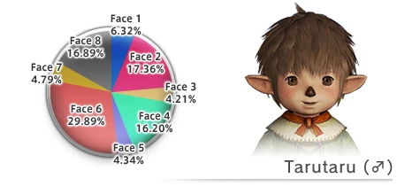 Face Type Distribution as of 5/07
