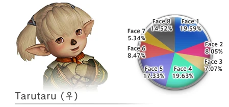 Face Type Distribution as of 5/07