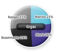 Gigas Job Distribution as of 5/2005