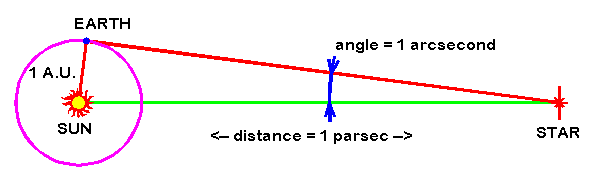 caption A parsec is calculated based on the method of trigonometric parallex