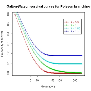Galton-Watson survival probabilities for different exponential rates of population growth, if the number of children of each parent node can be assumed to follow a Poisson distribution.  For λ ≤ 1 eventual extinction will occur with probability 1.  But the probability of survival of a new type may be quite low even if λ > 1 and the population as a whole is experiencing quite strong exponential increase.