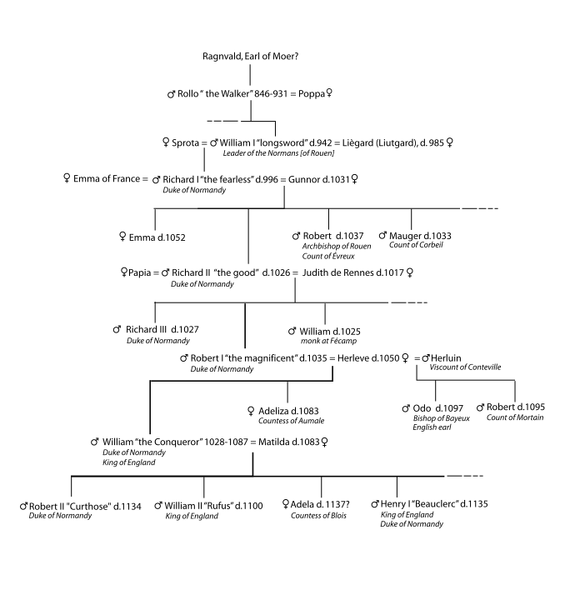 Image:Cronological tree normandy.svg