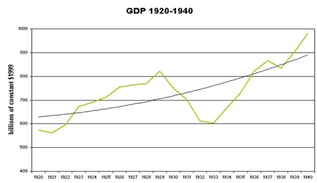 GDP 1920-40