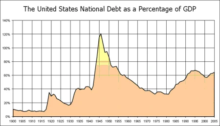 The history of the United States national debt, relative to gross domestic product, since 1900