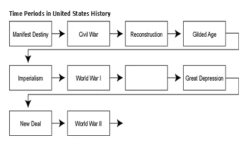 Time Periods In US History