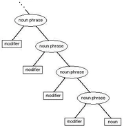 A formation scheme of a noun phrase in Dousha.