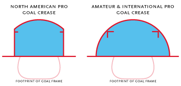 Goal creases