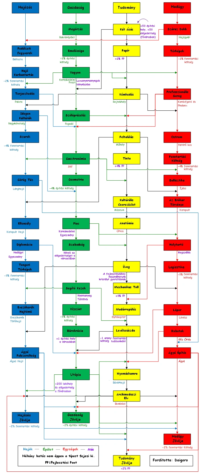 Kép:Techtree2.png