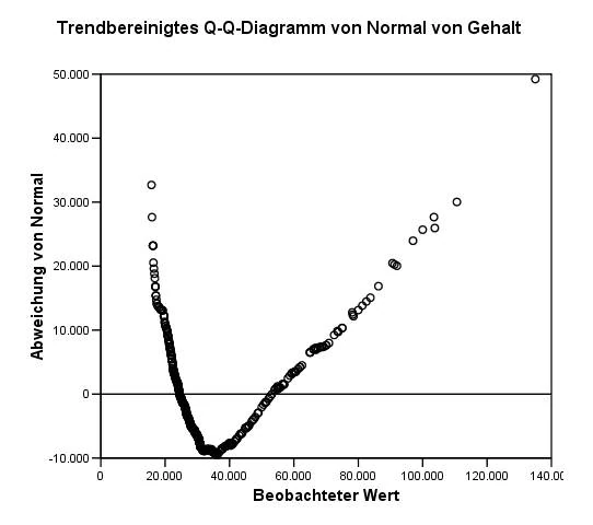 Bild:Q-q-trendbereinigt.jpg