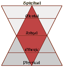 The Planes of Existence in Alyria
