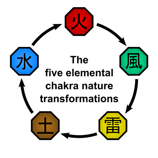 File:Elemental Relationships Diagram.svg