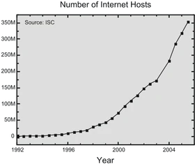 Graph displaying the number of Internet Hosts per year.