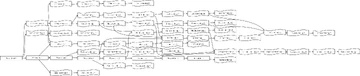 The technology tree of OGame, showing all the useful technology and Research Lab levels.