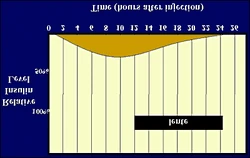 Graph from our Lente page turned upside-down and rotated horizontally; it mirrors the glucose pattern shown in the graph above.