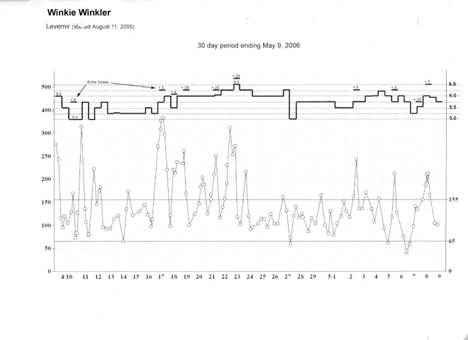 Winkie's results for April '06 on Levemir. Click for full-size picture.