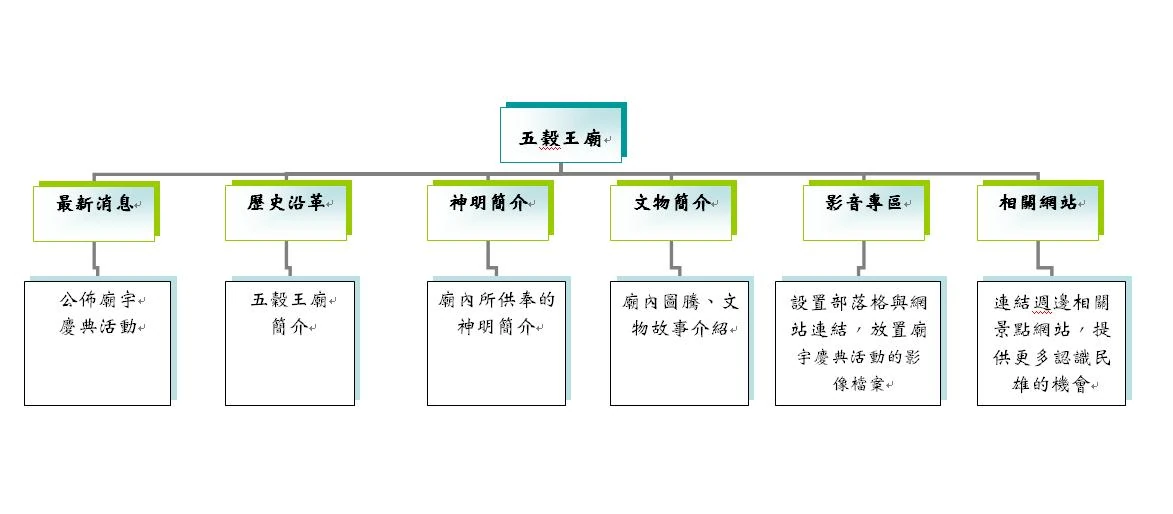 Image:五穀王廟網站規劃.JPG