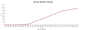A chart of Star Wars Fanon's Wikian growth, through January 2008.