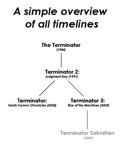 A simple overview of all timelines.