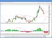 An MACD Chart