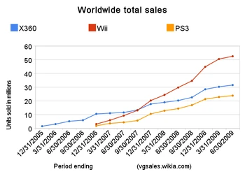 The seventh generation video game sales figures