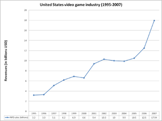 325px-Us_revenues_1995-2007.png