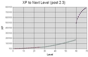 Selected data from above in graph form.